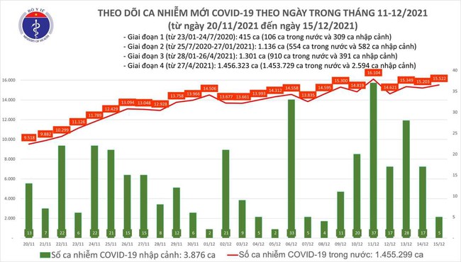 Ngày 15/12, Việt Nam có thêm 15.527 ca mắc COVID-19 - Ảnh 1.