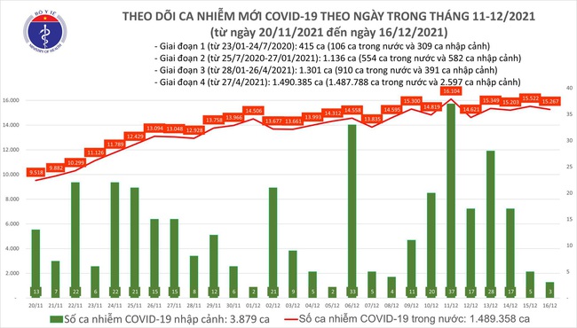 Ngày 16/12, Việt Nam có thêm 15.270 ca mắc COVID-19 - Ảnh 1.