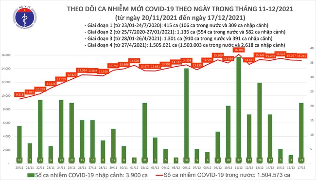 Ngày 17/12, Việt Nam có thêm 15.236 ca mắc COVID-19 - Ảnh 1.