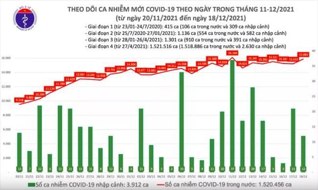 Ngày 18/12, Việt Nam có thêm 15.895 ca mắc COVID-19 - Ảnh 1.