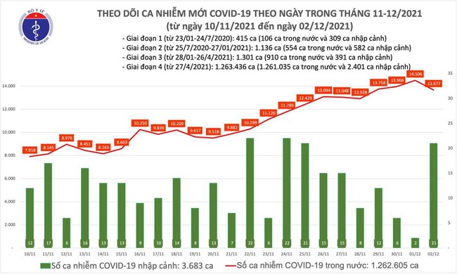 Ngày 2/12, Việt Nam có thêm 13.698 ca mắc COVID-19 - Ảnh 1.