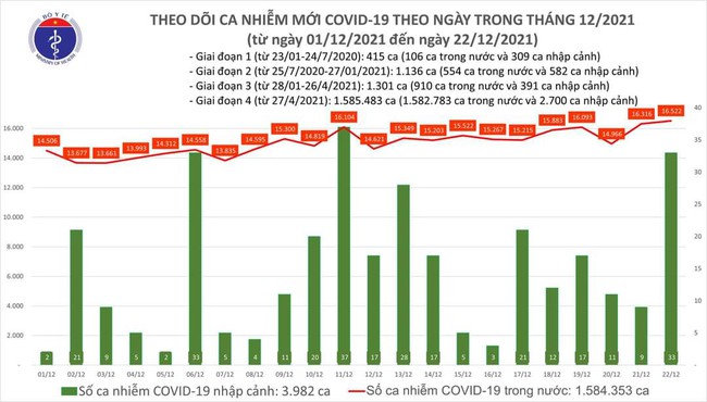 Ngày 22/12, Việt Nam có thêm 16.555 ca mắc COVID-19 - Ảnh 1.