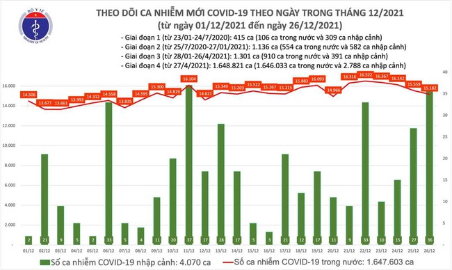 Ngày 26/12, cả nước có thêm 15.218 ca mắc COVID-19 - Ảnh 1.