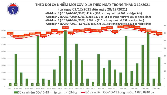 Ngày 28/12, cả nước có thêm 14.440 ca mắc COVID-19 - Ảnh 1.