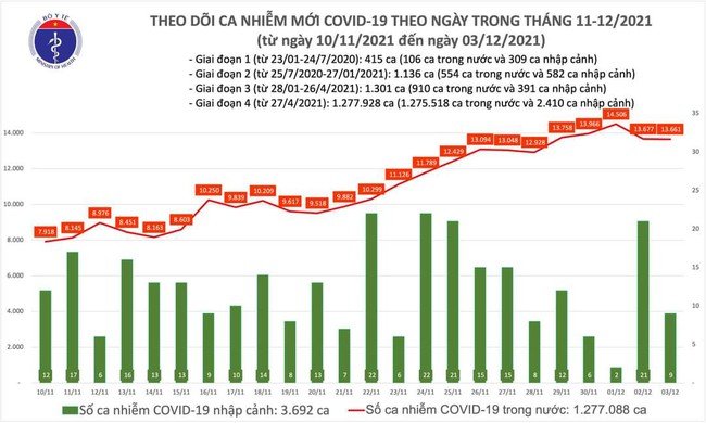 Ngày 3/12, Việt Nam có thêm 13.670 ca mắc COVID-19 - Ảnh 1.