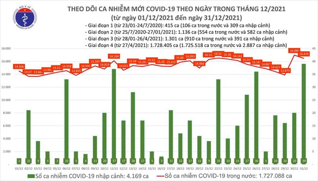 Ngày 31/12, cả nước có thêm 16.515 ca mắc COVID-19, Hà Nội 1.914 ca - Ảnh 1.