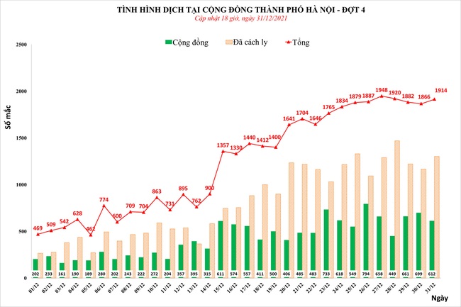 Ngày 31/12, Hà Nội ghi nhận 1.914 ca mắc COVID-19 - Ảnh 1.