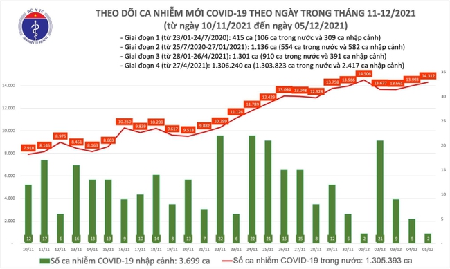 Ngày 5/12, Việt Nam có thêm 14.314 ca mắc COVID-19 - Ảnh 1.