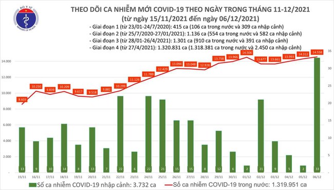 Ngày 6/12, Việt Nam có thêm 14.591 ca mắc COVID-19 - Ảnh 1.