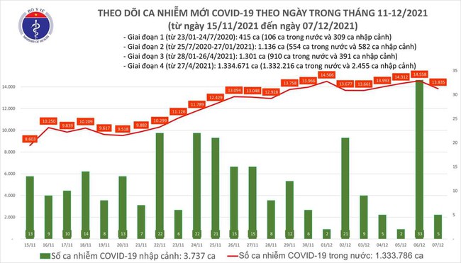 Ngày 7/12, Việt Nam có thêm 13.840 ca mắc COVID-19 - Ảnh 1.