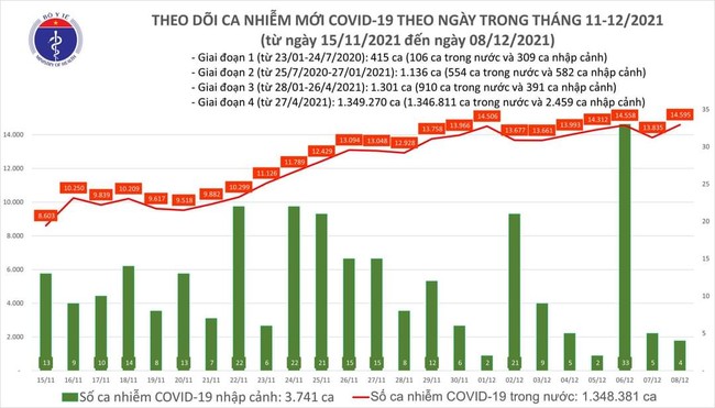 Ngày 8/12, Việt Nam có thêm 14.599 ca mắc COVID-19 - Ảnh 1.