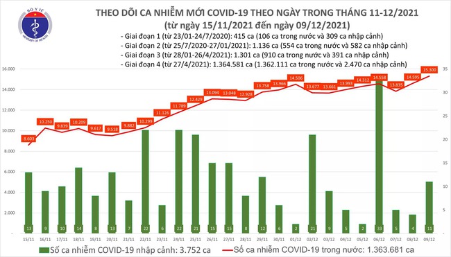 Ngày 9/12, Việt Nam có thêm 15.311 ca mắc COVID-19 - Ảnh 1.