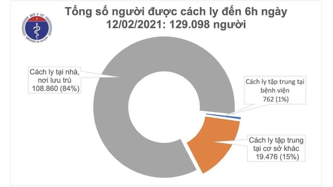 Sáng 12/2 (mùng 1 Tết), Việt Nam không có ca mắc COVID-19 trong cộng đồng - Ảnh 1.