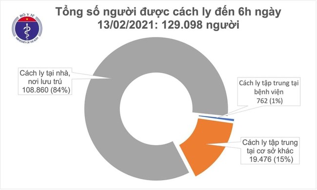 Sáng 13/2 (mùng 2 Tết), Việt Nam không có ca mắc COVID-19 - Ảnh 1.