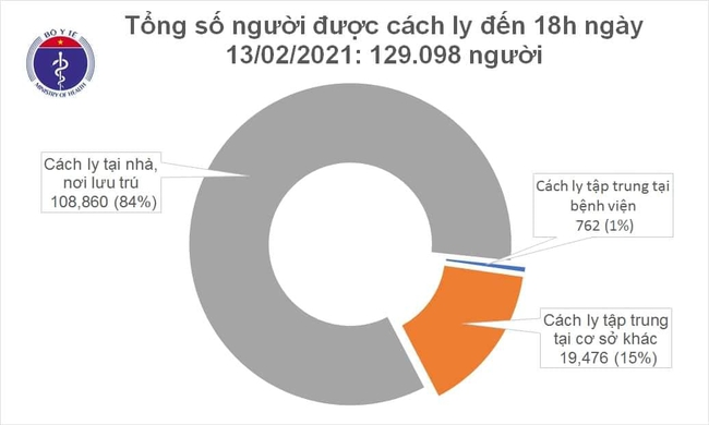 Chiều 13/2 (mùng 2 Tết), Việt Nam có 53 ca mắc COVID-19, riêng trong nước ghi nhận 49 ca - Ảnh 1.