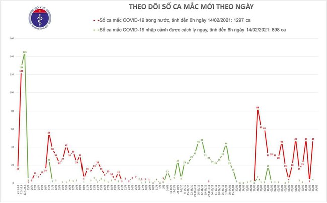 Sáng 14/2 (mùng 3 Tết), Việt Nam không có ca mắc COVID-19 - Ảnh 1.