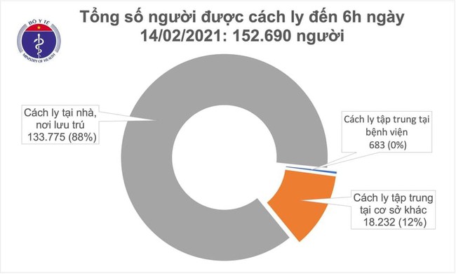 Sáng 14/2 (mùng 3 Tết), Việt Nam không có ca mắc COVID-19 - Ảnh 2.