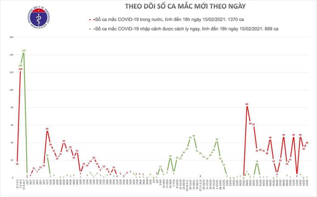 Chiều 15/2 (mùng 4 Tết), Việt Nam có 40 ca mắc COVID-19 mới - Ảnh 1.