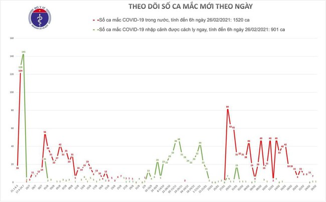 Sáng 26/2, Việt Nam ghi nhận thêm 1 ca mắc mới COVID-19 - Ảnh 1.