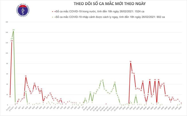 Chiều 26/2, Việt Nam ghi nhận thêm 5 ca mắc mới  COVID-19 - Ảnh 1.