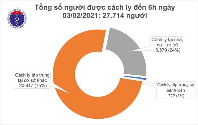 Sáng 3/2, Việt Nam có thêm 9 ca mắc COVID-19 ở cộng đồng - Ảnh 1.