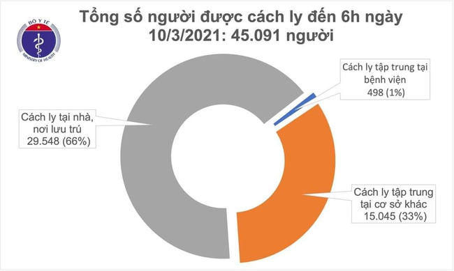 Sáng 10/3, Việt Nam không ca mắc mới COVID-19 - Ảnh 2.