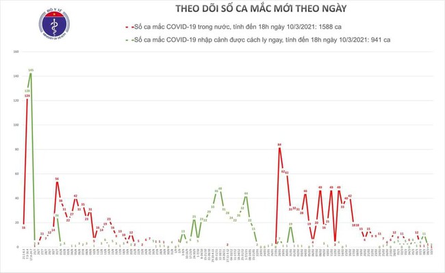 Chiều 10/3, Việt Nam ghi nhận thêm 3 ca mắc mới COVID-19 - Ảnh 1.