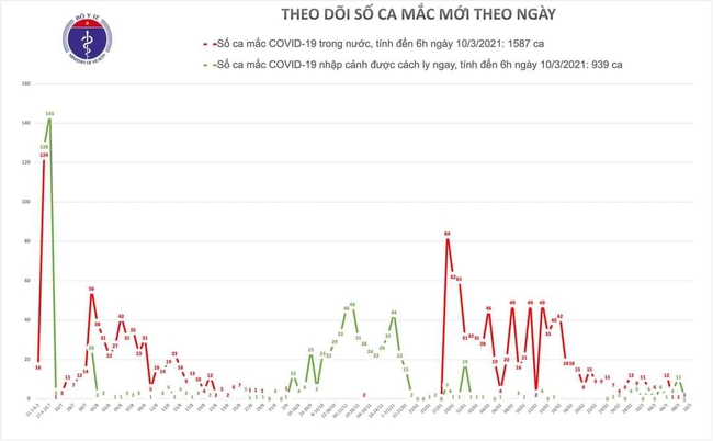 Sáng 10/3, Việt Nam không ca mắc mới COVID-19 - Ảnh 1.