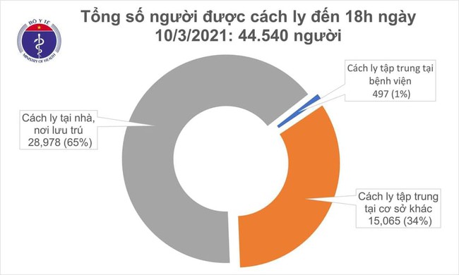 Chiều 10/3, Việt Nam ghi nhận thêm 3 ca mắc mới COVID-19 - Ảnh 2.