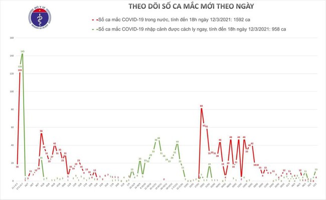 Chiều 12/3, Việt Nam ghi nhận 15 ca mắc mới COVID-19 - Ảnh 1.