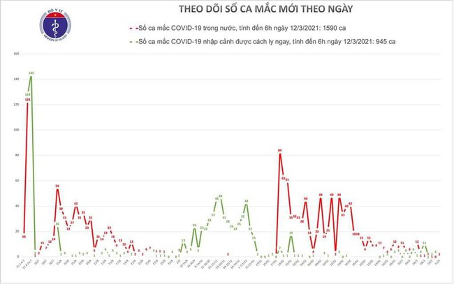 Sáng 12/3, Việt Nam ghi nhận 2 ca mắc mới COVID-19 - Ảnh 1.