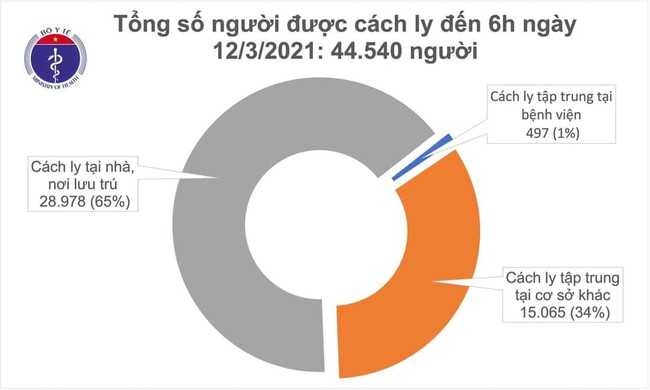 Sáng 12/3, Việt Nam ghi nhận 2 ca mắc mới COVID-19 - Ảnh 2.