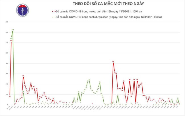 Chiều 13/3, Việt Nam có 3 ca mắc COVID-19 ở Hải Dương và Bà Rịa-Vũng Tàu - Ảnh 1.