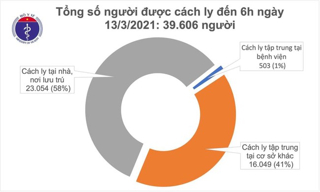 Sáng 13/3, Việt Nam không có ca mắc mới COVID-19  - Ảnh 2.