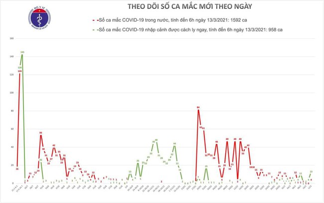 Sáng 13/3, Việt Nam không có ca mắc mới COVID-19  - Ảnh 1.