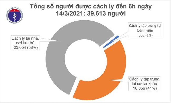 Sáng 14/3, Việt Nam không có ca mắc mới COVID-19 - Ảnh 2.