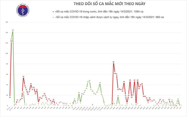 Chiều 14/3, Việt Nam ghi nhận 1 ca mắc mới COVID-19 nhập cảnh tại TP Hồ Chí Minh - Ảnh 1.