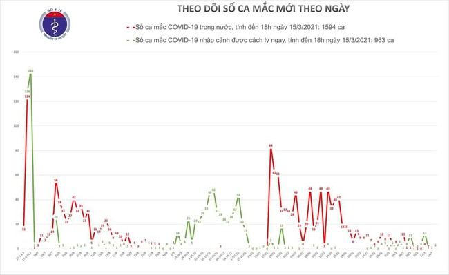 Chiều 15/3, Việt Nam ghi nhận 3 ca mắc mới COVID-19 nhập cảnh tại Hà Nội, Đồng Nai, Kiên Giang - Ảnh 1.