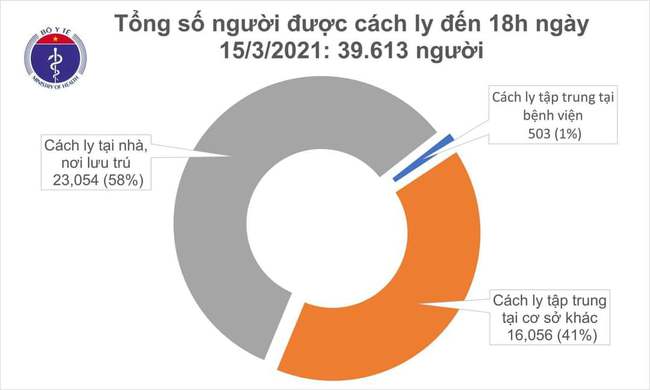 Chiều 15/3, Việt Nam ghi nhận 3 ca mắc mới COVID-19 nhập cảnh tại Hà Nội, Đồng Nai, Kiên Giang - Ảnh 2.