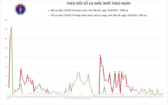 Sáng 16/3, Việt Nam ghi nhận 2 ca mắc mới COVID-19 tại Kim Thành - Hải Dương - Ảnh 1.