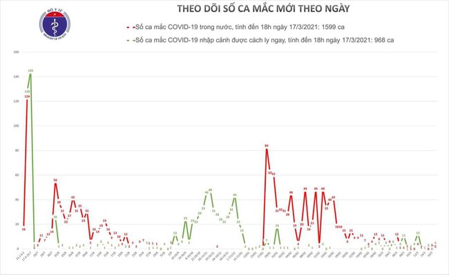 Chiều 17/3, Việt Nam ghi nhận 7 ca mắc mới COVID-19 - Ảnh 1.