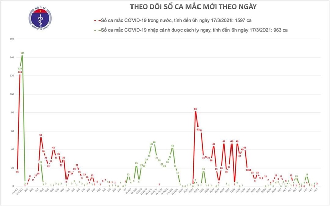 Sáng 17/3, Việt Nam không có ca mắc mới COVID-19 - Ảnh 1.