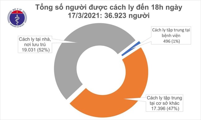 Chiều 17/3, Việt Nam ghi nhận 7 ca mắc mới COVID-19 - Ảnh 2.