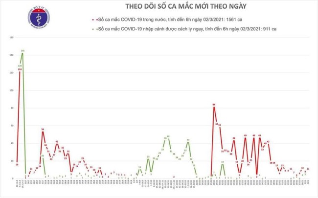 Sáng 2/3, Việt Nam có thêm 11 ca mắc mới COVID-19 - Ảnh 1.