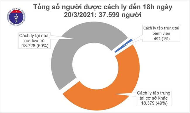 Chiều 20/3, Việt Nam có 1 ca mắc mới COVID-19 ở Bà Rịa - Vũng Tàu  - Ảnh 2.