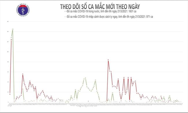 Sáng 21/3, Việt Nam không có ca mắc mới COVID-19 - Ảnh 1.