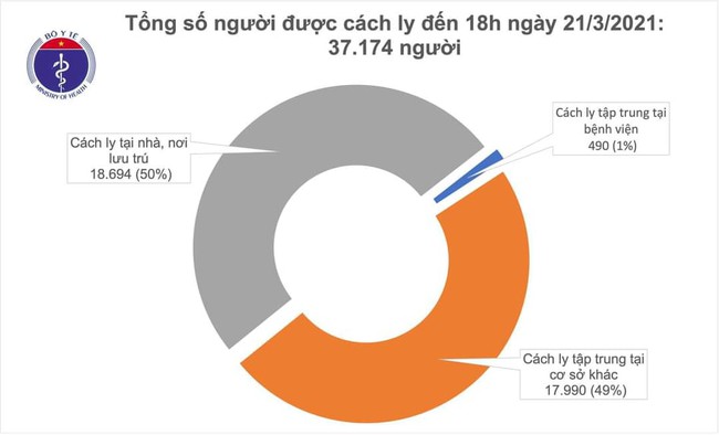 Chiều 21/3, Việt Nam không có ca mắc mới COVID-19 - Ảnh 2.