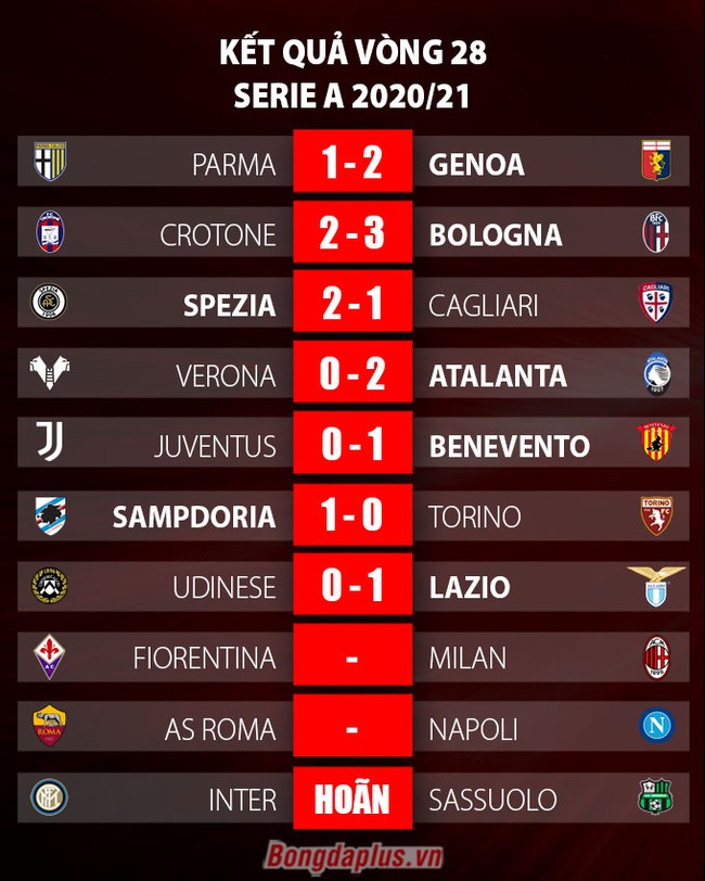 Kết quả Juventus 0-1 Benevento: Ronaldo bất lực, địa chấn ở Turin - Ảnh 3.