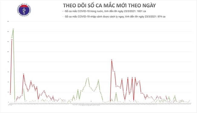 Sáng 23/3, Việt Nam không có ca mắc mới COVID-19 - Ảnh 1.