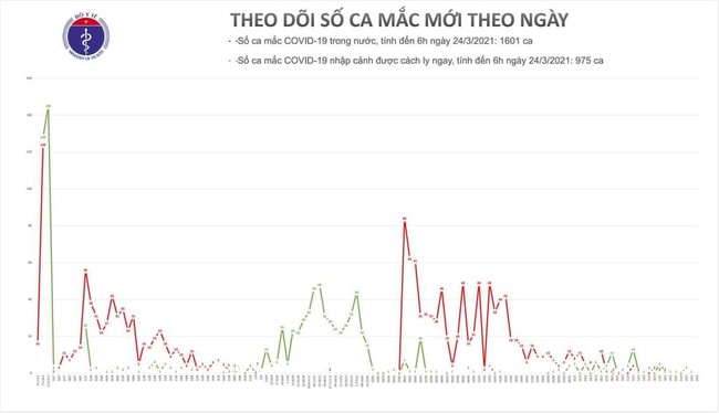 Sáng 24/3, Việt Nam không có ca mắc mới COVID-19 - Ảnh 1.